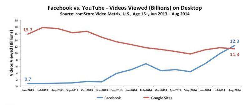 Facebook__Helped_By_Autoplay__Passes_YouTube_For_Desktop_Video_Views_For_First_Time-800x337