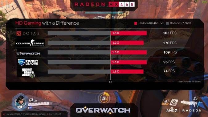 AMD Radeon RX 460 Benchmark