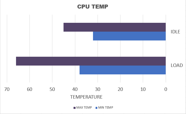 TEMP CPU Chart